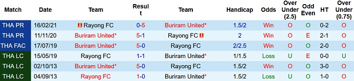 Nhận định, soi kèo Rayong vs Buriram United, 19h00 ngày 12/1 - Ảnh 2