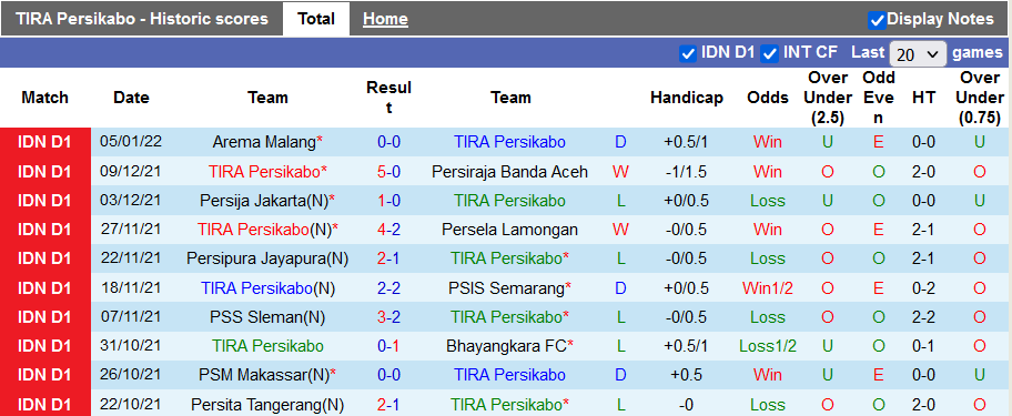 Nhận định, soi kèo TIRA-Persikabo vs Persebaya Surabaya, 16h30 ngày 10/1 - Ảnh 1