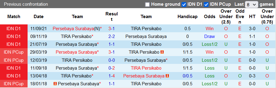 Nhận định, soi kèo TIRA-Persikabo vs Persebaya Surabaya, 16h30 ngày 10/1 - Ảnh 3