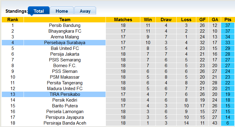 Nhận định, soi kèo TIRA-Persikabo vs Persebaya Surabaya, 16h30 ngày 10/1 - Ảnh 4