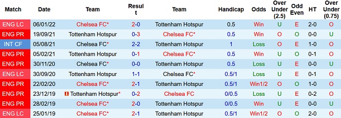 Nhận định, soi kèo Tottenham vs Chelsea, 2h45 ngày 13/1 - Ảnh 3