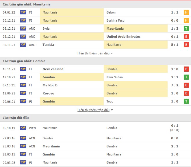 Phân tích kèo hiệp 1 Mauritania vs Gambia, 23h00 ngày 12/01 - Ảnh 1