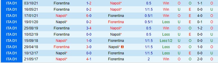 Soi bảng dự đoán tỷ số chính xác Napoli vs Fiorentina, 0h ngày 14/1 - Ảnh 4