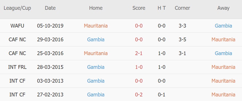 Soi kèo phạt góc Mauritania vs Gambia, 23h00 ngày 12/01 - Ảnh 4