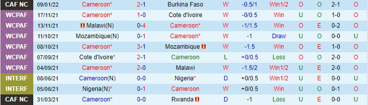 Biến động tỷ lệ kèo Cameroon vs Ethiopia, 23h ngày 13/1 - Ảnh 2