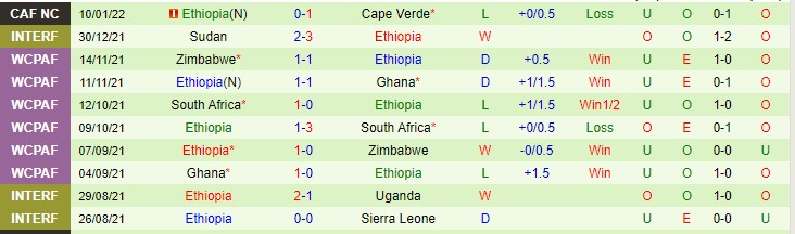 Biến động tỷ lệ kèo Cameroon vs Ethiopia, 23h ngày 13/1 - Ảnh 4