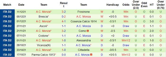 Nhận định, soi kèo Benevento vs Monza, 2h30 ngày 14/1 - Ảnh 2