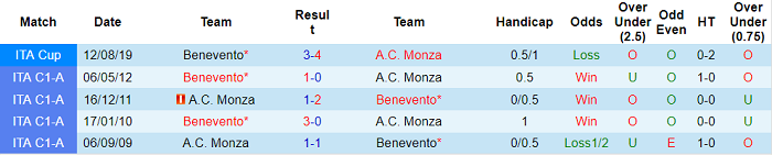 Nhận định, soi kèo Benevento vs Monza, 2h30 ngày 14/1 - Ảnh 3