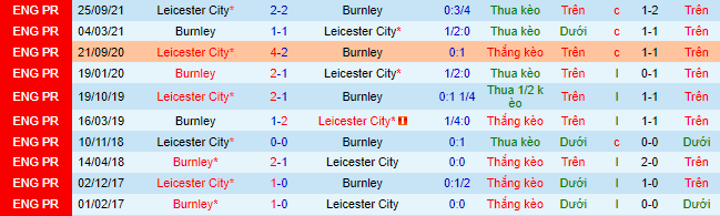 Nhận định, soi kèo Burnley vs Leicester, 22h ngày 15/1 - Ảnh 1