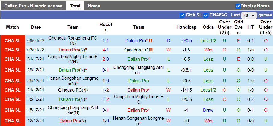 Nhận định, soi kèo Dalian Yifang vs Chengdu Better, 14h30 ngày 12/1 - Ảnh 1