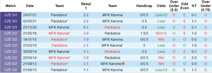 Nhận định, soi kèo Karvina vs Pardubice, 19h ngày 13/1 - Ảnh 3