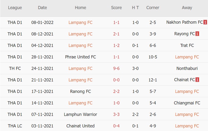 Nhận định, soi kèo Lampang FC vs Bangkok United FC, 17h00 ngày 12/01 - Ảnh 1
