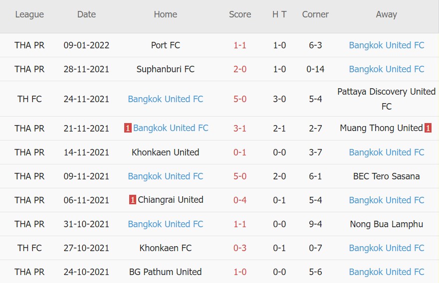 Nhận định, soi kèo Lampang FC vs Bangkok United FC, 17h00 ngày 12/01 - Ảnh 2