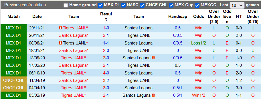 Nhận định, soi kèo Santos Laguna vs Tigres UANL, 9h06 ngày 13/01 - Ảnh 3