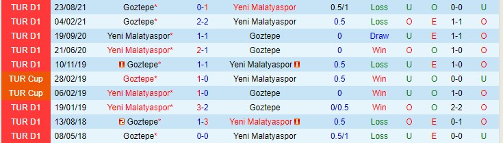 Nhận định, soi kèo Yeni Malatyaspor vs Goztepe Izmir, 0h ngày 15/1 - Ảnh 3