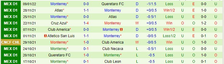 Phân tích kèo hiệp 1 Necaxa vs Monterrey, 10h ngày 15/1 - Ảnh 2