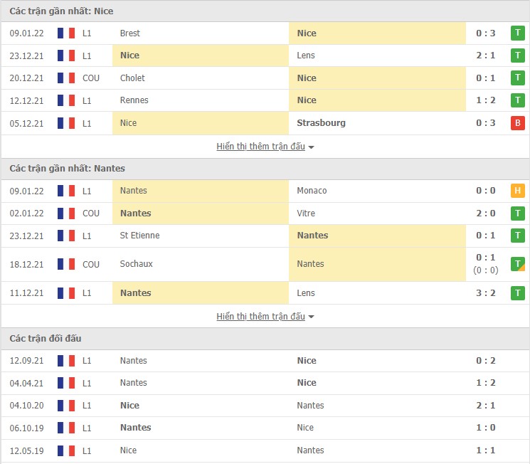 Phân tích kèo hiệp 1 Nice vs Nantes, 03h00 ngày 15/01 - Ảnh 1