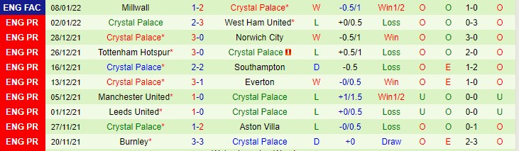 Soi bảng dự đoán tỷ số chính xác Brighton vs Crystal Palace, 3h ngày 15/1 - Ảnh 3