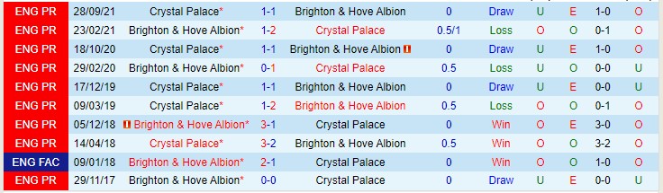 Soi bảng dự đoán tỷ số chính xác Brighton vs Crystal Palace, 3h ngày 15/1 - Ảnh 4