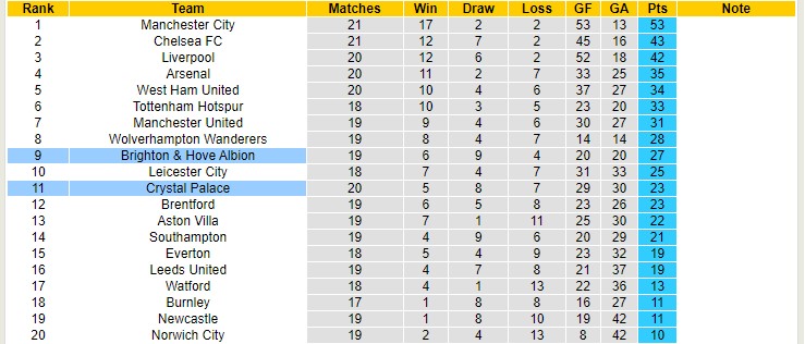 Soi bảng dự đoán tỷ số chính xác Brighton vs Crystal Palace, 3h ngày 15/1 - Ảnh 5