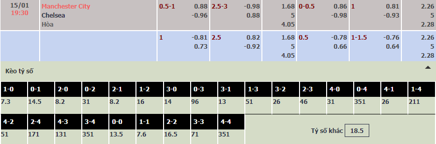 Soi bảng dự đoán tỷ số chính xác Man City vs Chelsea, 19h30 ngày 15/1 - Ảnh 1