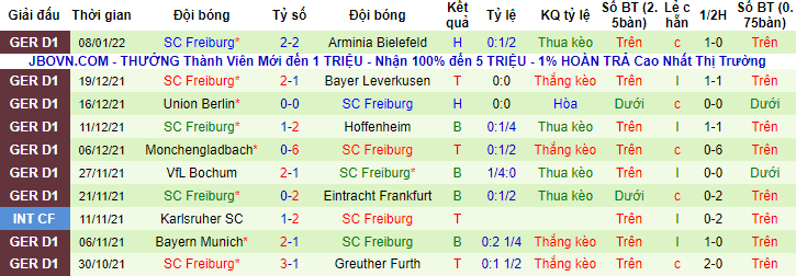 Soi kèo chẵn/ lẻ Dortmund vs Freiburg, 2h30 ngày 15/1 - Ảnh 2