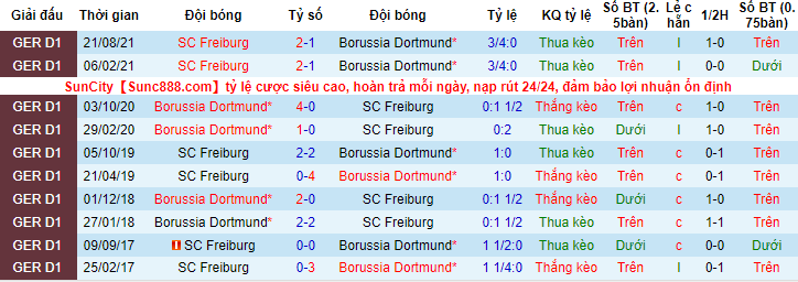 Soi kèo chẵn/ lẻ Dortmund vs Freiburg, 2h30 ngày 15/1 - Ảnh 3