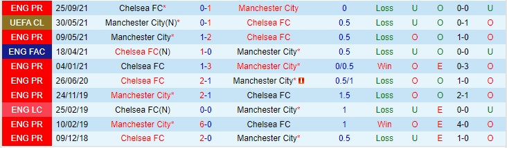 Tiên tri đại bàng dự đoán Man City vs Chelsea, 19h30 ngày 15/1 - Ảnh 3
