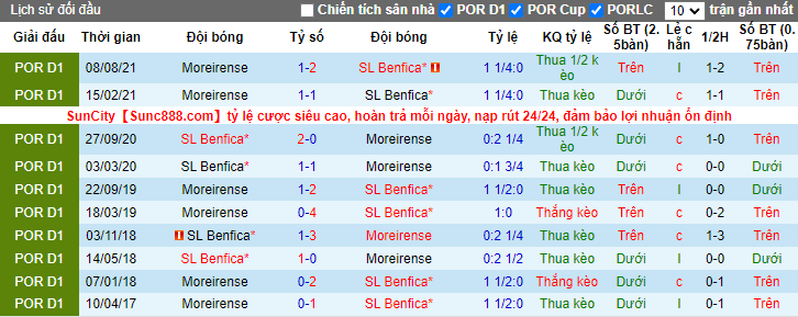 Nhận định, soi kèo Benfica vs Moreirense, 1h ngày 16/1 - Ảnh 3