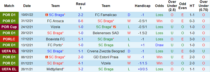 Nhận định, soi kèo Braga vs Maritimo, 1h ngày 16/1 - Ảnh 1