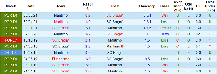 Nhận định, soi kèo Braga vs Maritimo, 1h ngày 16/1 - Ảnh 3