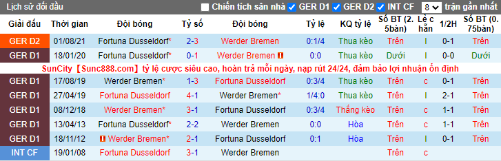 Nhận định, soi kèo Bremen vs Dusseldorf, 19h30 ngày 15/1 - Ảnh 3