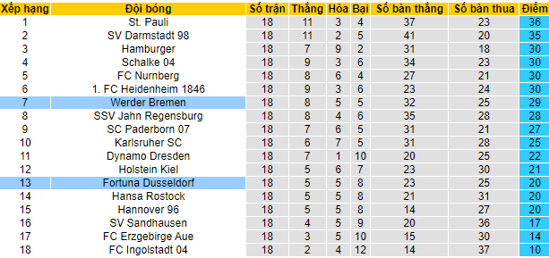 Nhận định, soi kèo Bremen vs Dusseldorf, 19h30 ngày 15/1 - Ảnh 4