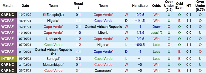 Nhận định, soi kèo Cabo Verde vs Burkina Faso, 2h00 ngày 14/1 - Ảnh 3