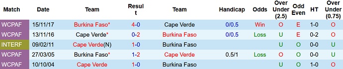 Nhận định, soi kèo Cabo Verde vs Burkina Faso, 2h00 ngày 14/1 - Ảnh 4