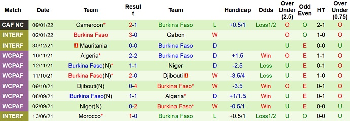 Nhận định, soi kèo Cabo Verde vs Burkina Faso, 2h00 ngày 14/1 - Ảnh 5
