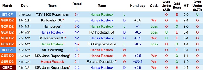 Nhận định, soi kèo Hansa Rostock vs Hannover, 0h30 ngày 15/1 - Ảnh 3