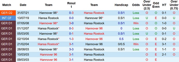 Nhận định, soi kèo Hansa Rostock vs Hannover, 0h30 ngày 15/1 - Ảnh 4