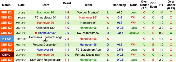Nhận định, soi kèo Hansa Rostock vs Hannover, 0h30 ngày 15/1 - Ảnh 5