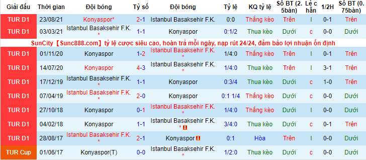 Nhận định, soi kèo Istanbul Basaksehir vs Konyaspor, 23h ngày 15/1 - Ảnh 3