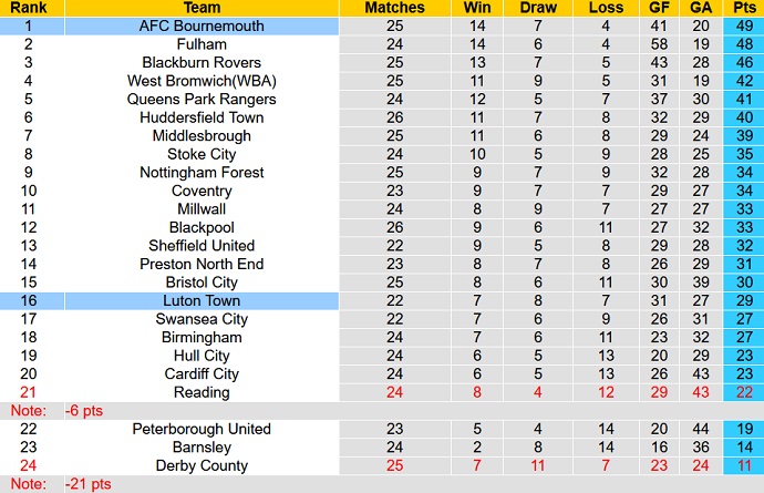 Nhận định, soi kèo Luton Town vs Bournemouth, 19h30 ngày 15/1 - Ảnh 1