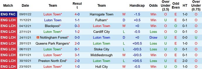 Nhận định, soi kèo Luton Town vs Bournemouth, 19h30 ngày 15/1 - Ảnh 3