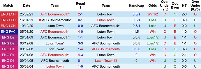 Nhận định, soi kèo Luton Town vs Bournemouth, 19h30 ngày 15/1 - Ảnh 4