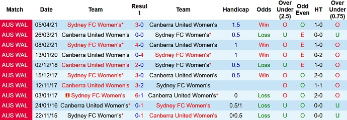 Nhận định, soi kèo Nữ Sydney vs Nữ Canberra United, 13h05 ngày 15/1 - Ảnh 3