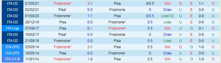 Nhận định, soi kèo Pisa vs Frosinone, 22h15 ngày 15/1 - Ảnh 3