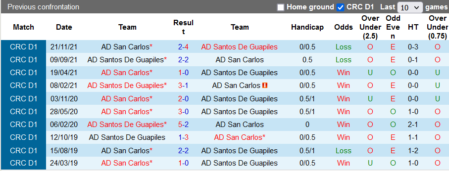 Nhận định, soi kèo San Carlos vs Santos Guapiles, 7h ngày 13/1 - Ảnh 3