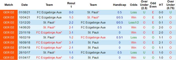 Nhận định, soi kèo St. Pauli vs Erzgebirge Aue, 19h30 ngày 15/1 - Ảnh 3
