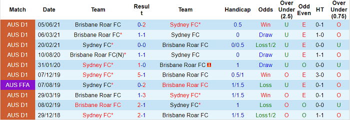 Nhận định, soi kèo Sydney vs Brisbane Roar, 15h45 ngày 15/1 - Ảnh 3