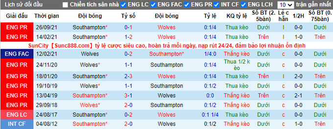 Nhận định, soi kèo Wolves vs Southampton, 22h00 ngày 15/1 - Ảnh 4