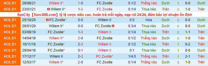 Nhận định, soi kèo Zwolle vs Willem II, 2h ngày 15/1 - Ảnh 1